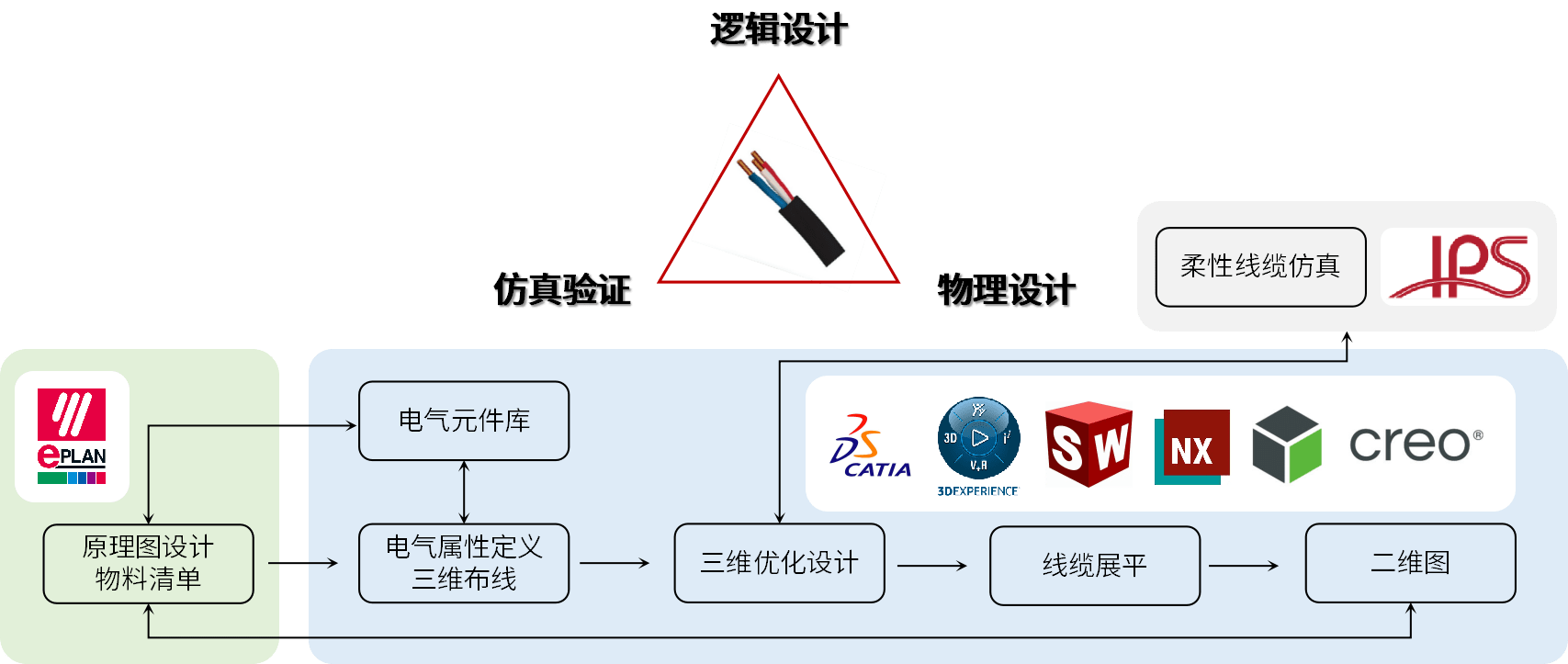 IPS线束一体化仿真解决方案-7.png